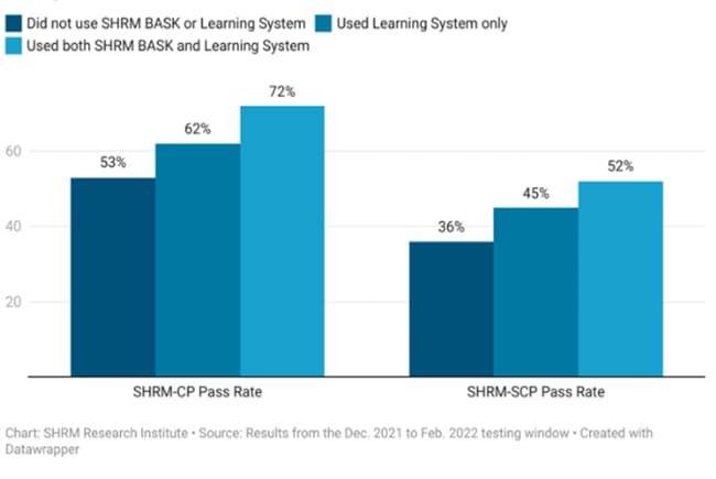 Bar Chart: 53% of SHRM-CP candidates who did not use the SHRM BASK or Learning System passed the exam, 62% who only used the Learning System passed the exam and 72% who used both the SHRM BASK and Learning System passed the exam. 36% of SHRM-SCP candidates who did not use the SHRM BASK or Learning System passed the exam, 45% who only used the Learning System passed the exam and 52% who used both the SHRM BASK and Learning System passed the exam. Data from SHRM Research Institute and results from the December 2021 to February 2022 testing window.