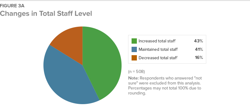 Figure 3A Changes in Total Staff Level
