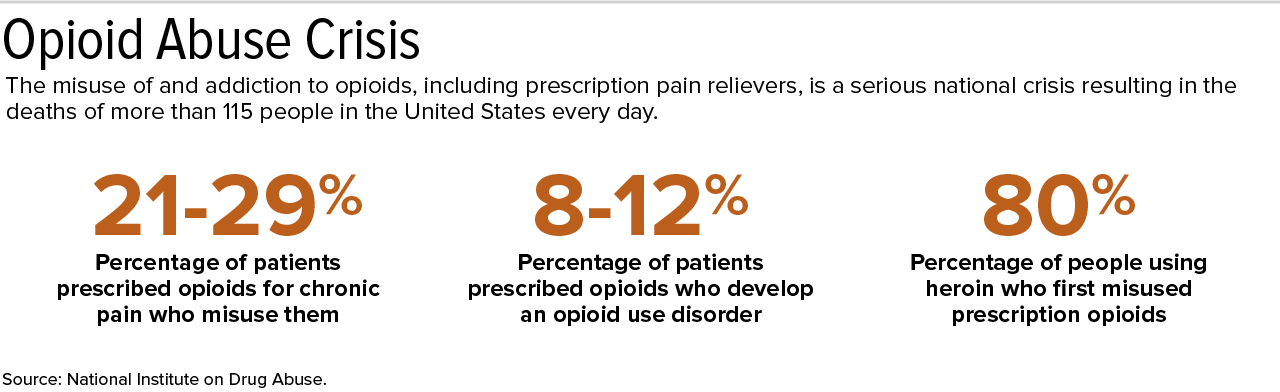 Statistics on opioid use