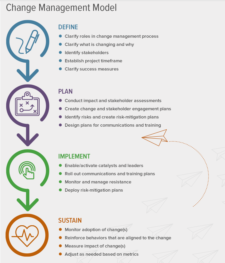 Theories Of Planned Change In Organisational Development