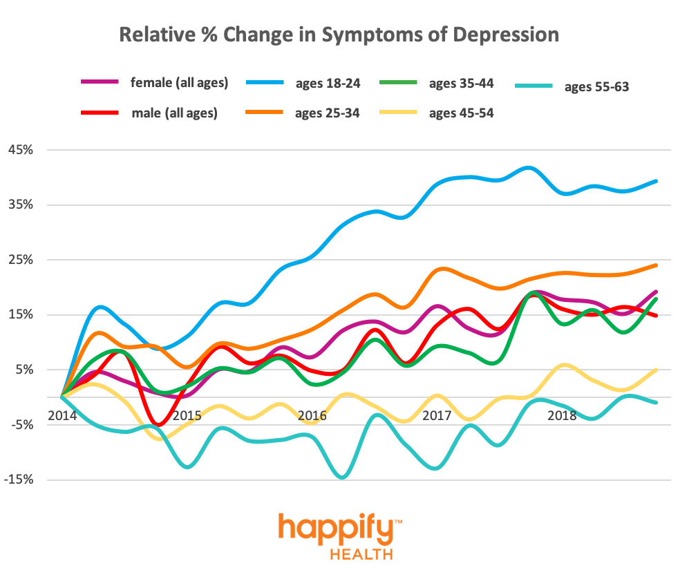 Relative Percent Change in Symptoms of Depression
