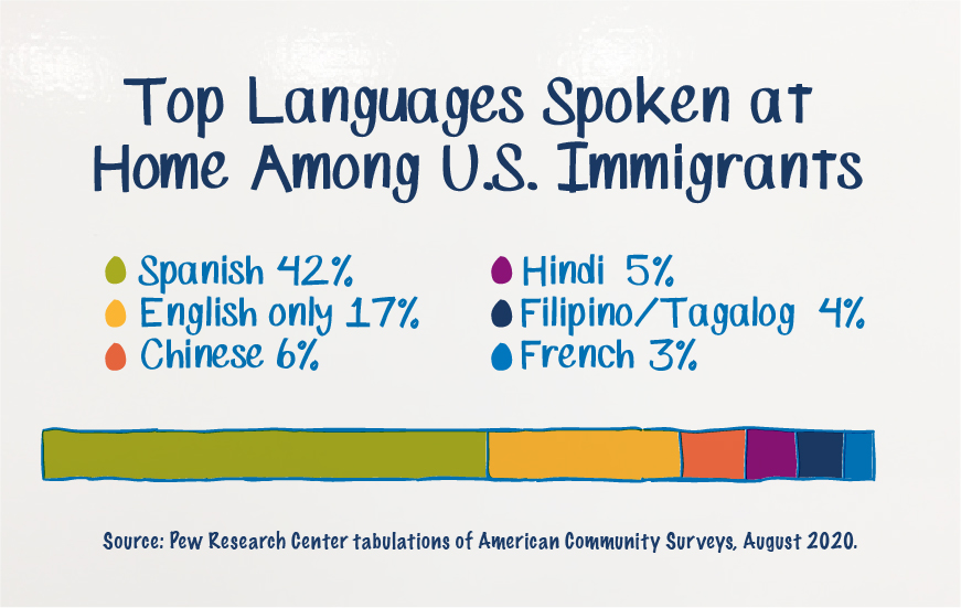Top Languages Spoken at Home Among U.S. Immigrants  Spanish	42% English only	17% Chinese	6% Hindi	5%  Filipino/Tagalog	4% French	3%  Source: Pew Research Center tabulations of American Community Surveys, August 2020.