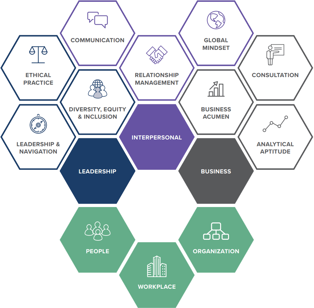 A graphic chart of the SHRM Body of Applied Skills and Knowledge
